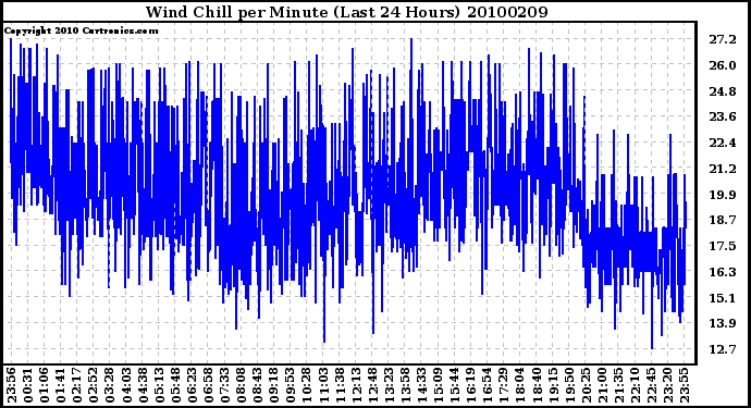 Milwaukee Weather Wind Chill per Minute (Last 24 Hours)