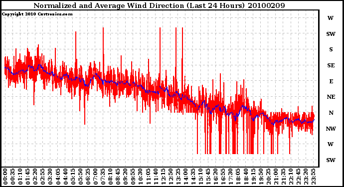 Milwaukee Weather Normalized and Average Wind Direction (Last 24 Hours)