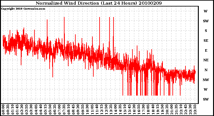 Milwaukee Weather Normalized Wind Direction (Last 24 Hours)