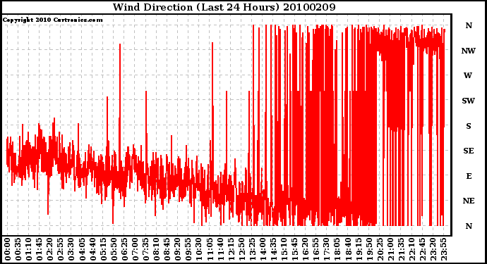 Milwaukee Weather Wind Direction (Last 24 Hours)