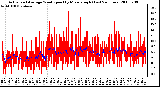 Milwaukee Weather Actual and Average Wind Speed by Minute mph (Last 24 Hours)