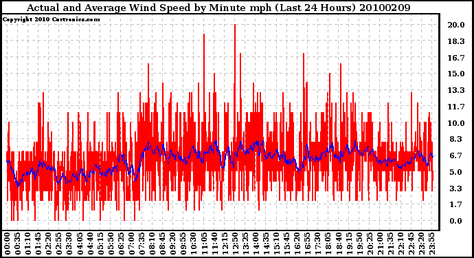 Milwaukee Weather Actual and Average Wind Speed by Minute mph (Last 24 Hours)