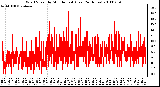 Milwaukee Weather Wind Speed by Minute mph (Last 24 Hours)