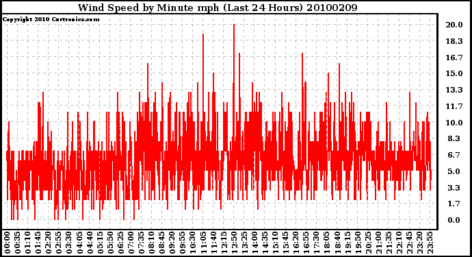 Milwaukee Weather Wind Speed by Minute mph (Last 24 Hours)