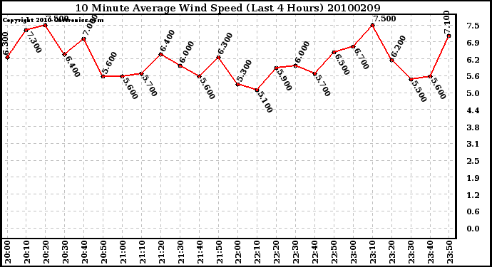 Milwaukee Weather 10 Minute Average Wind Speed (Last 4 Hours)