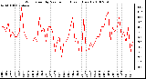 Milwaukee Weather Wind Speed by Minute mph (Last 1 Hour)