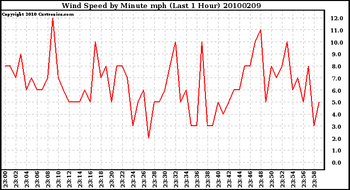 Milwaukee Weather Wind Speed by Minute mph (Last 1 Hour)