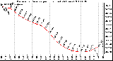 Milwaukee Weather Barometric Pressure per Hour (Last 24 Hours)