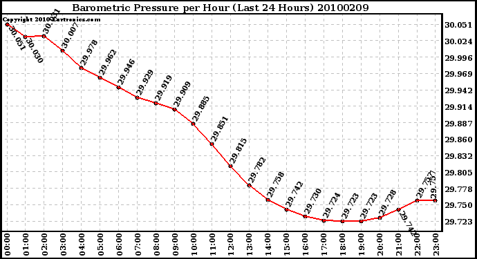 Milwaukee Weather Barometric Pressure per Hour (Last 24 Hours)