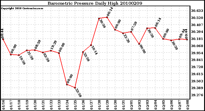 Milwaukee Weather Barometric Pressure Daily High