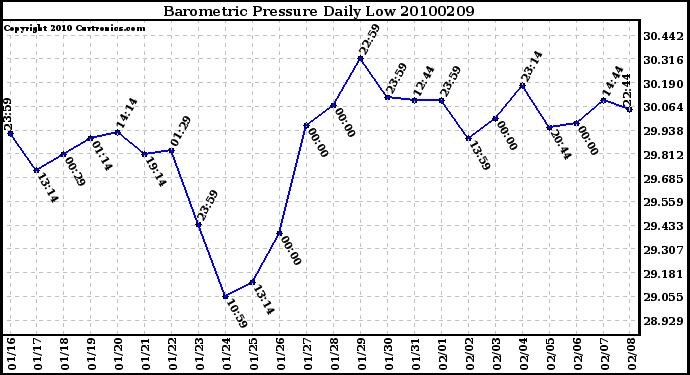 Milwaukee Weather Barometric Pressure Daily Low