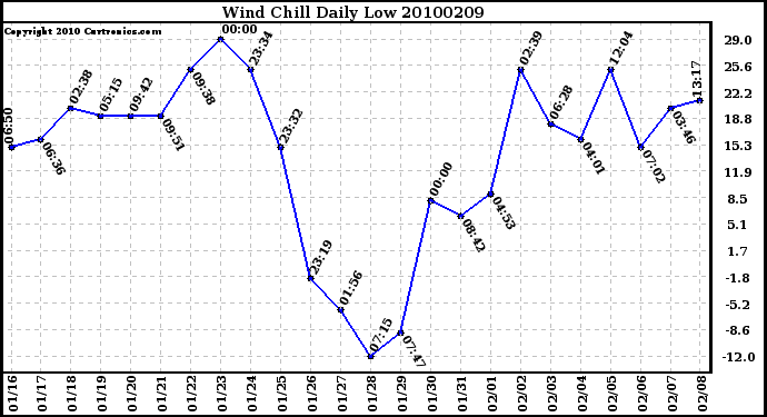 Milwaukee Weather Wind Chill Daily Low