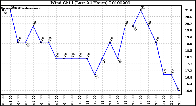 Milwaukee Weather Wind Chill (Last 24 Hours)