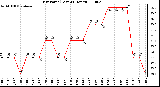 Milwaukee Weather Dew Point (Last 24 Hours)