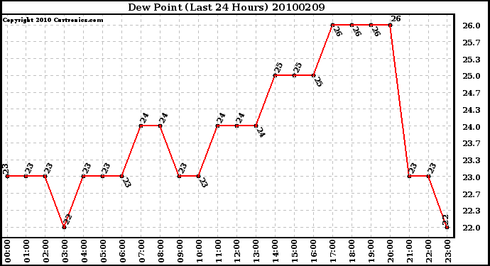 Milwaukee Weather Dew Point (Last 24 Hours)