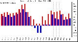 Milwaukee Weather Dew Point Daily High/Low