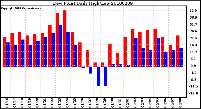 Milwaukee Weather Dew Point Daily High/Low