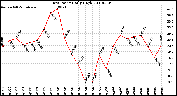 Milwaukee Weather Dew Point Daily High