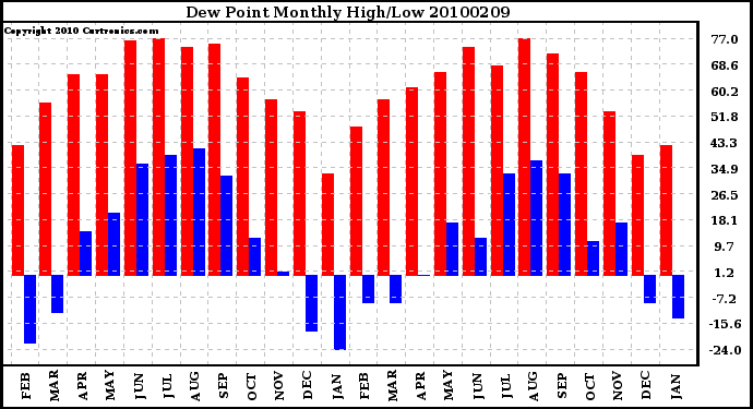 Milwaukee Weather Dew Point Monthly High/Low