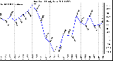 Milwaukee Weather Dew Point Daily Low