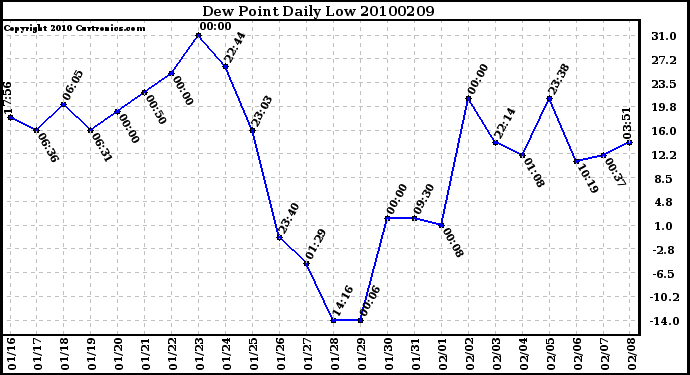 Milwaukee Weather Dew Point Daily Low