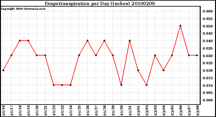 Milwaukee Weather Evapotranspiration per Day (Inches)