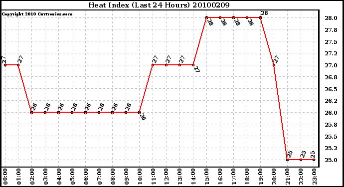 Milwaukee Weather Heat Index (Last 24 Hours)