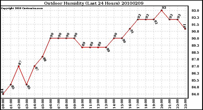 Milwaukee Weather Outdoor Humidity (Last 24 Hours)