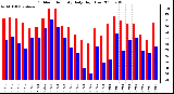 Milwaukee Weather Outdoor Humidity Daily High/Low