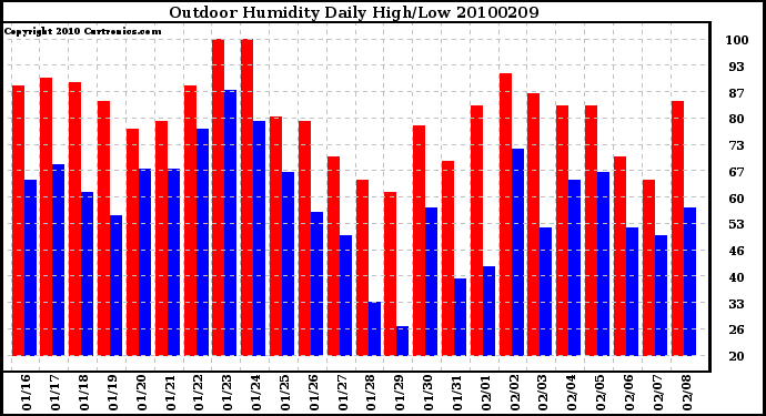 Milwaukee Weather Outdoor Humidity Daily High/Low