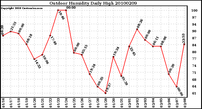 Milwaukee Weather Outdoor Humidity Daily High