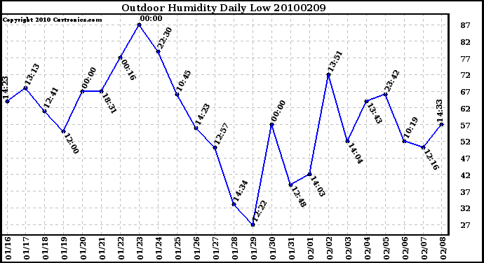 Milwaukee Weather Outdoor Humidity Daily Low