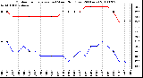 Milwaukee Weather Outdoor Temperature (vs) Wind Chill (Last 24 Hours)