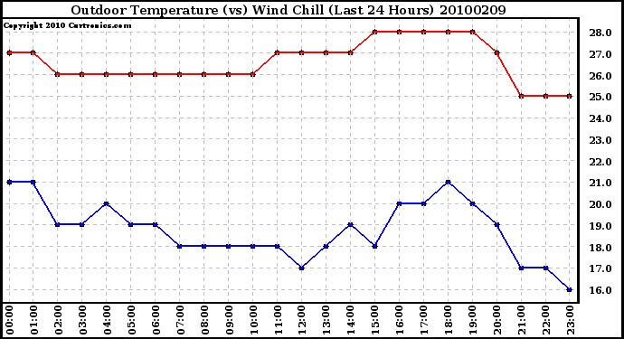 Milwaukee Weather Outdoor Temperature (vs) Wind Chill (Last 24 Hours)