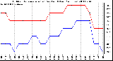 Milwaukee Weather Outdoor Temperature (vs) Dew Point (Last 24 Hours)