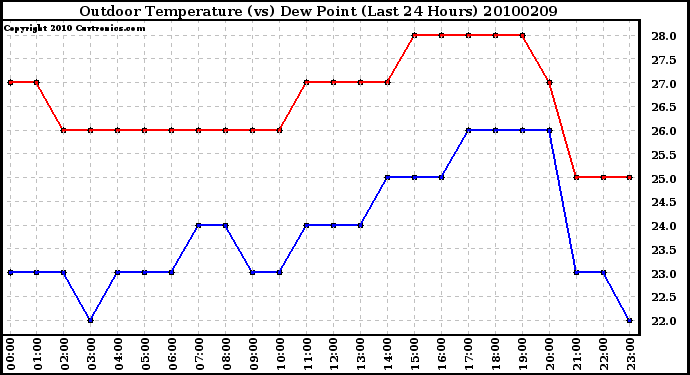 Milwaukee Weather Outdoor Temperature (vs) Dew Point (Last 24 Hours)