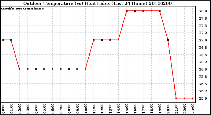 Milwaukee Weather Outdoor Temperature (vs) Heat Index (Last 24 Hours)