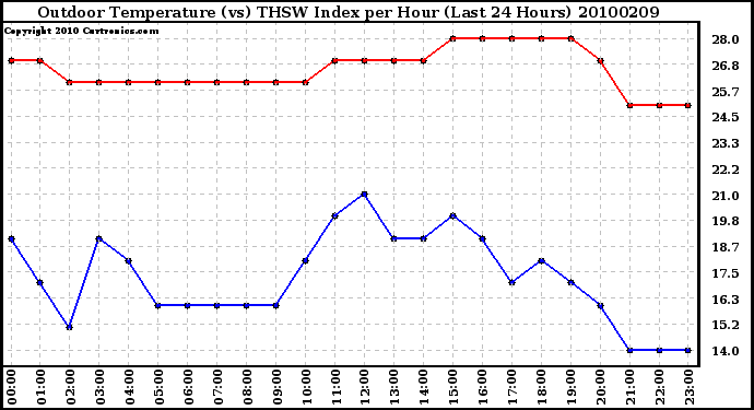 Milwaukee Weather Outdoor Temperature (vs) THSW Index per Hour (Last 24 Hours)