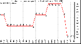 Milwaukee Weather Outdoor Temperature per Hour (Last 24 Hours)