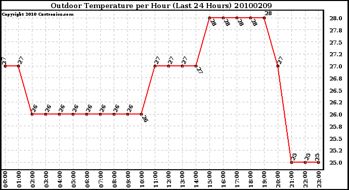 Milwaukee Weather Outdoor Temperature per Hour (Last 24 Hours)