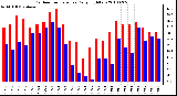 Milwaukee Weather Outdoor Temperature Daily High/Low