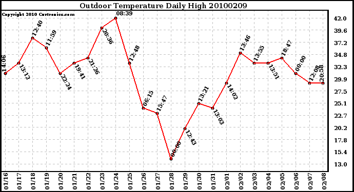 Milwaukee Weather Outdoor Temperature Daily High