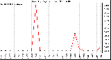 Milwaukee Weather Rain (By Day) (inches)