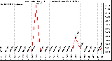 Milwaukee Weather Rain Rate Daily High (Inches/Hour)