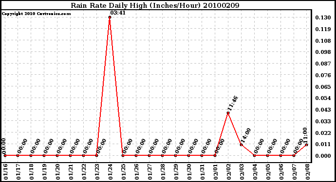 Milwaukee Weather Rain Rate Daily High (Inches/Hour)