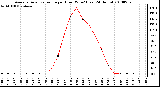 Milwaukee Weather Average Solar Radiation per Hour W/m2 (Last 24 Hours)