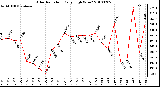 Milwaukee Weather Solar Radiation Daily High W/m2