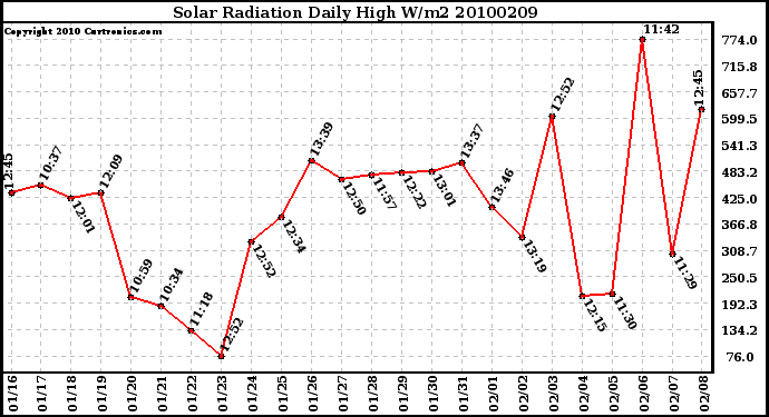 Milwaukee Weather Solar Radiation Daily High W/m2