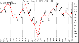 Milwaukee Weather THSW Index Daily High (F)