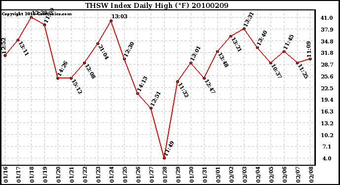 Milwaukee Weather THSW Index Daily High (F)